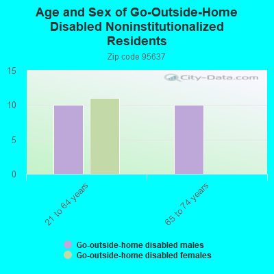 Age and Sex of Go-Outside-Home Disabled Noninstitutionalized Residents