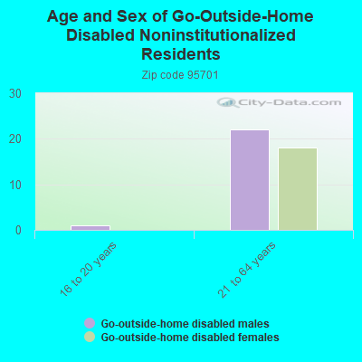 Age and Sex of Go-Outside-Home Disabled Noninstitutionalized Residents