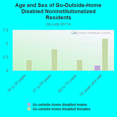 Age and Sex of Go-Outside-Home Disabled Noninstitutionalized Residents