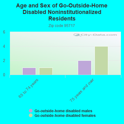 Age and Sex of Go-Outside-Home Disabled Noninstitutionalized Residents