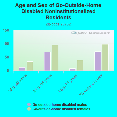 Age and Sex of Go-Outside-Home Disabled Noninstitutionalized Residents