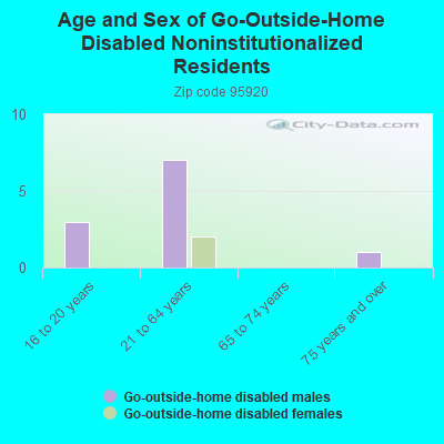 Age and Sex of Go-Outside-Home Disabled Noninstitutionalized Residents