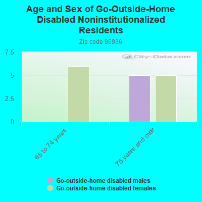 Age and Sex of Go-Outside-Home Disabled Noninstitutionalized Residents