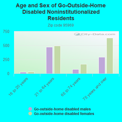 Age and Sex of Go-Outside-Home Disabled Noninstitutionalized Residents