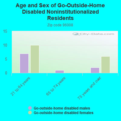 Age and Sex of Go-Outside-Home Disabled Noninstitutionalized Residents