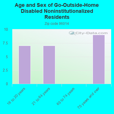 Age and Sex of Go-Outside-Home Disabled Noninstitutionalized Residents