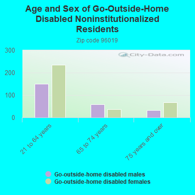 Age and Sex of Go-Outside-Home Disabled Noninstitutionalized Residents