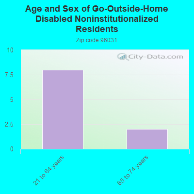 Age and Sex of Go-Outside-Home Disabled Noninstitutionalized Residents