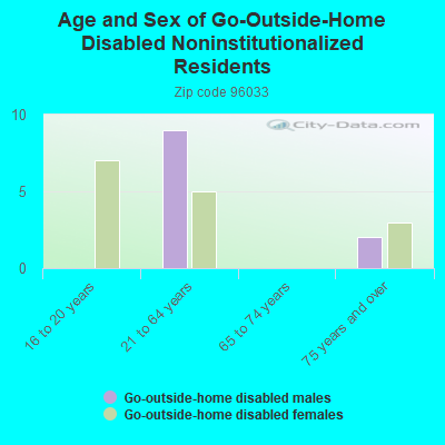 Age and Sex of Go-Outside-Home Disabled Noninstitutionalized Residents