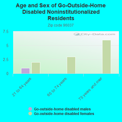 Age and Sex of Go-Outside-Home Disabled Noninstitutionalized Residents