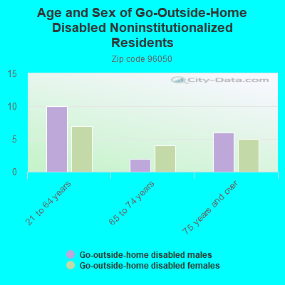 Age and Sex of Go-Outside-Home Disabled Noninstitutionalized Residents