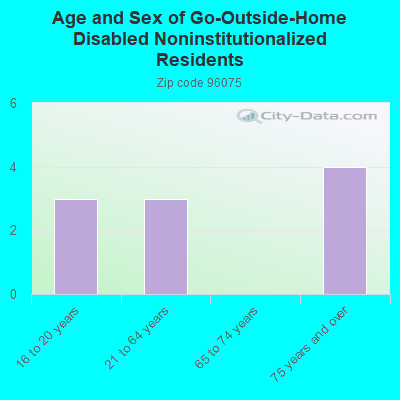 Age and Sex of Go-Outside-Home Disabled Noninstitutionalized Residents