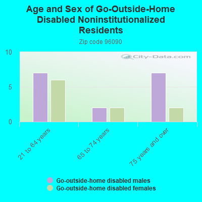 Age and Sex of Go-Outside-Home Disabled Noninstitutionalized Residents