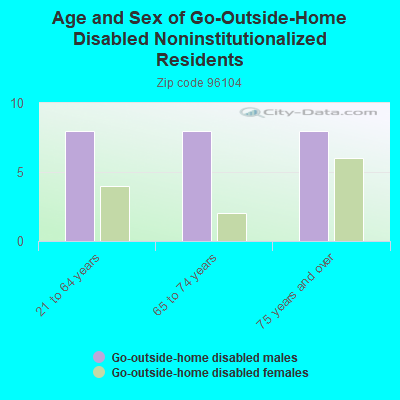 Age and Sex of Go-Outside-Home Disabled Noninstitutionalized Residents