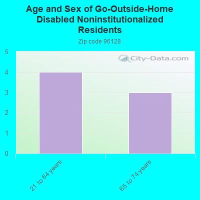 Age and Sex of Go-Outside-Home Disabled Noninstitutionalized Residents