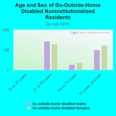 Age and Sex of Go-Outside-Home Disabled Noninstitutionalized Residents