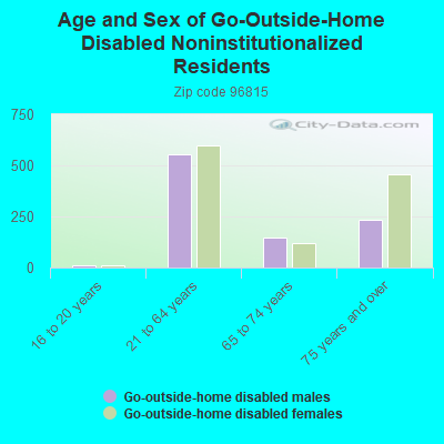 96815 Zip Code (Urban Honolulu, Hawaii) Profile - homes, apartments ...