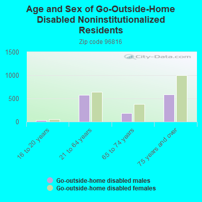 Age and Sex of Go-Outside-Home Disabled Noninstitutionalized Residents