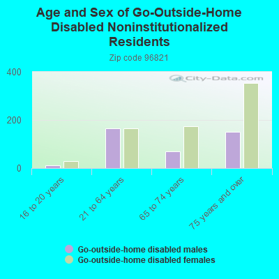 Age and Sex of Go-Outside-Home Disabled Noninstitutionalized Residents