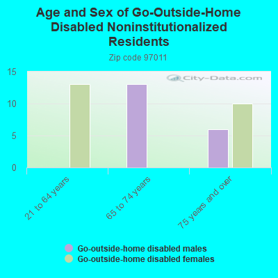 Age and Sex of Go-Outside-Home Disabled Noninstitutionalized Residents