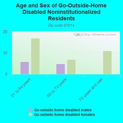 Age and Sex of Go-Outside-Home Disabled Noninstitutionalized Residents