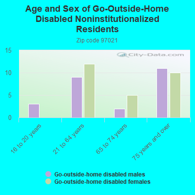 Age and Sex of Go-Outside-Home Disabled Noninstitutionalized Residents