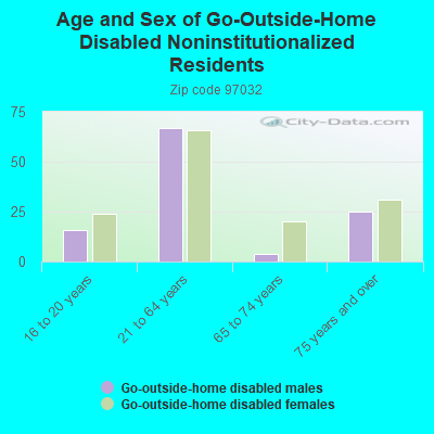 Age and Sex of Go-Outside-Home Disabled Noninstitutionalized Residents