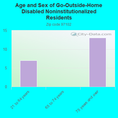 Age and Sex of Go-Outside-Home Disabled Noninstitutionalized Residents