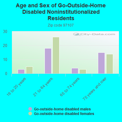 Age and Sex of Go-Outside-Home Disabled Noninstitutionalized Residents