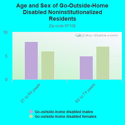 Age and Sex of Go-Outside-Home Disabled Noninstitutionalized Residents