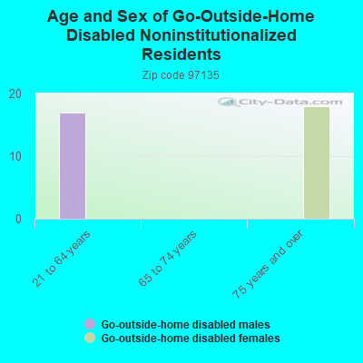 Age and Sex of Go-Outside-Home Disabled Noninstitutionalized Residents