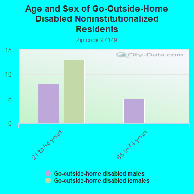 Age and Sex of Go-Outside-Home Disabled Noninstitutionalized Residents