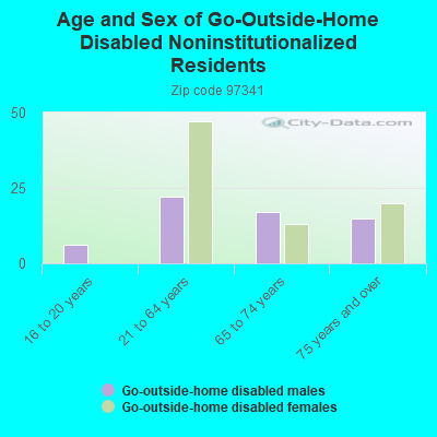 Age and Sex of Go-Outside-Home Disabled Noninstitutionalized Residents