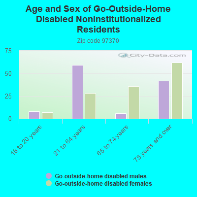 Age and Sex of Go-Outside-Home Disabled Noninstitutionalized Residents