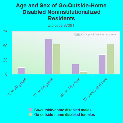 Age and Sex of Go-Outside-Home Disabled Noninstitutionalized Residents