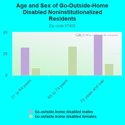 Age and Sex of Go-Outside-Home Disabled Noninstitutionalized Residents