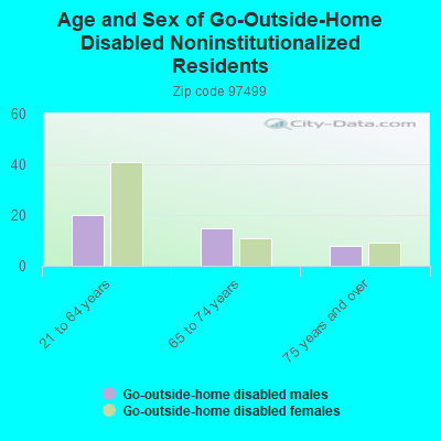 Age and Sex of Go-Outside-Home Disabled Noninstitutionalized Residents