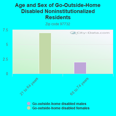 Age and Sex of Go-Outside-Home Disabled Noninstitutionalized Residents