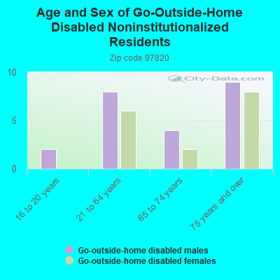 Age and Sex of Go-Outside-Home Disabled Noninstitutionalized Residents