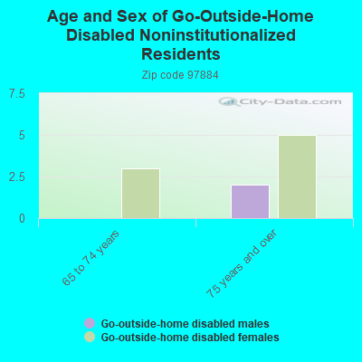 Age and Sex of Go-Outside-Home Disabled Noninstitutionalized Residents