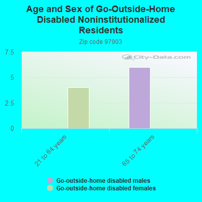 Age and Sex of Go-Outside-Home Disabled Noninstitutionalized Residents