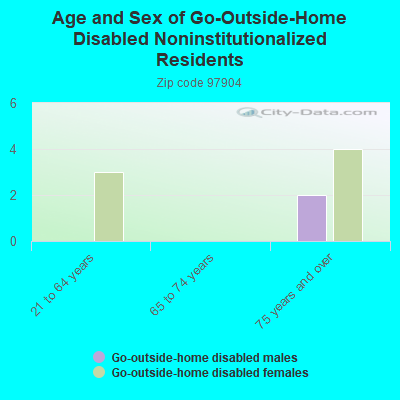 Age and Sex of Go-Outside-Home Disabled Noninstitutionalized Residents