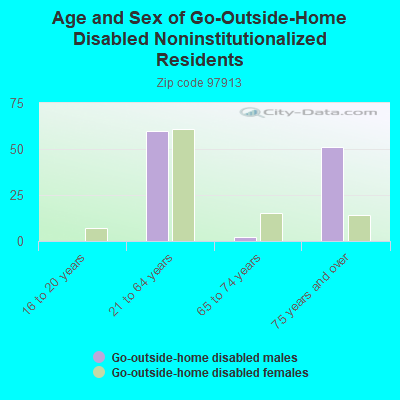 Age and Sex of Go-Outside-Home Disabled Noninstitutionalized Residents