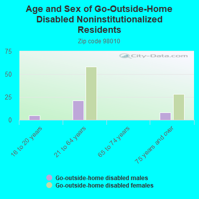 Age and Sex of Go-Outside-Home Disabled Noninstitutionalized Residents