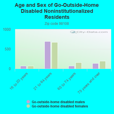 Age and Sex of Go-Outside-Home Disabled Noninstitutionalized Residents