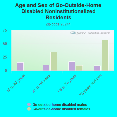 Age and Sex of Go-Outside-Home Disabled Noninstitutionalized Residents