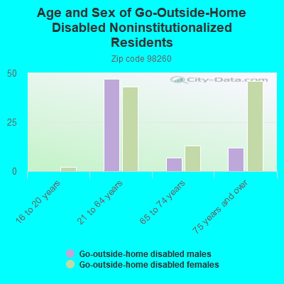 Age and Sex of Go-Outside-Home Disabled Noninstitutionalized Residents