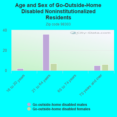 Age and Sex of Go-Outside-Home Disabled Noninstitutionalized Residents