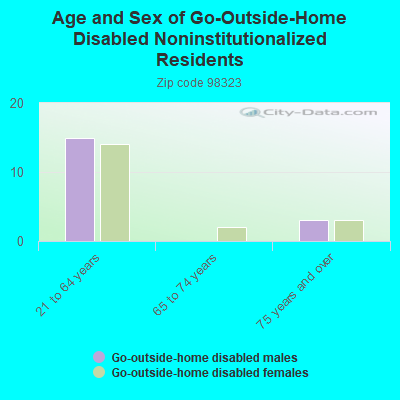 Age and Sex of Go-Outside-Home Disabled Noninstitutionalized Residents