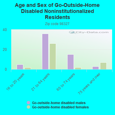 Age and Sex of Go-Outside-Home Disabled Noninstitutionalized Residents